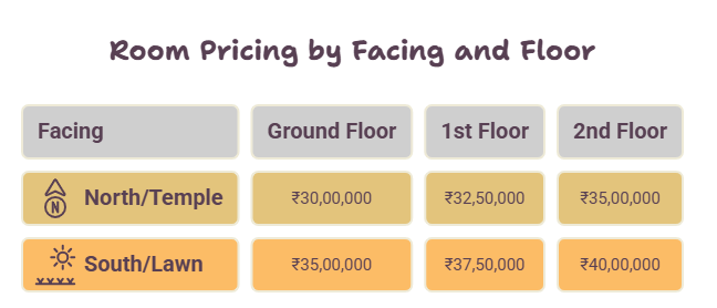 Price matrix chart showing room costs ranging from ₹30 Lakhs to ₹40 Lakhs based on floor level (Ground, 1st, or 2nd) and direction facing (North/Temple or South/Lawn).